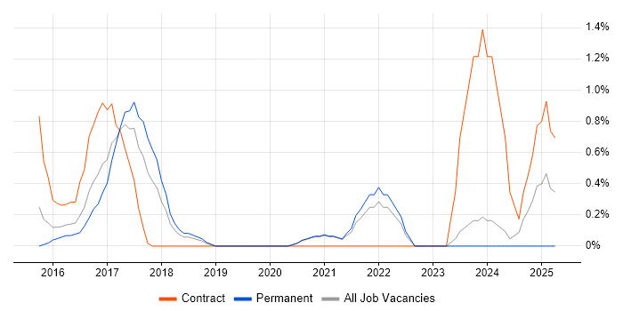 Job vacancy trend for A/B Testing in Leicester