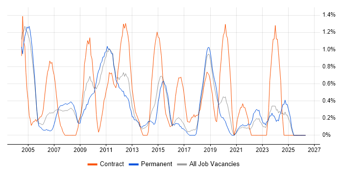 ABAP job vacancy trend in Leicester