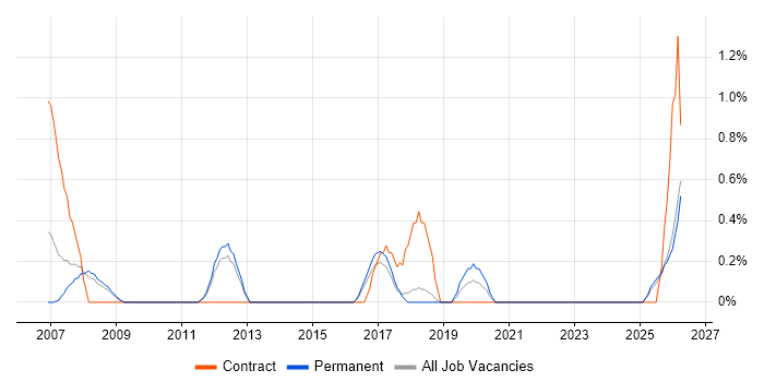 ACCA job vacancy trend in Leicester