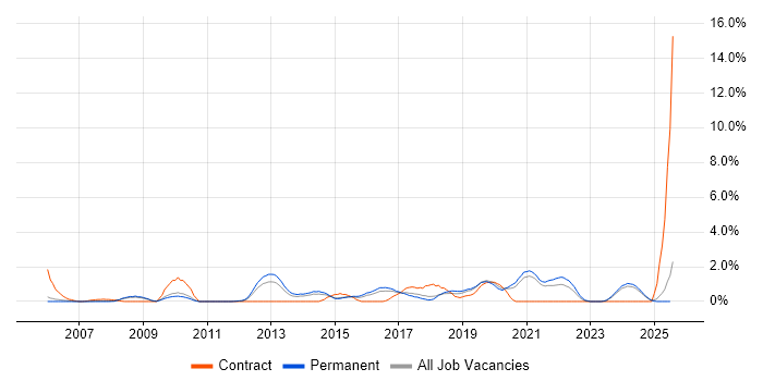 Job vacancy trend for Acceptance Criteria in Leicester