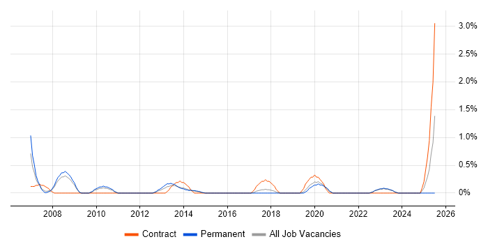 Job vacancy trend for Accounts Payable in Leicester
