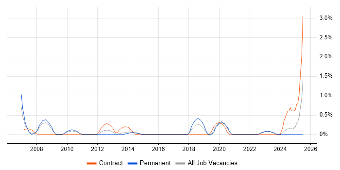 Job vacancy trend for Accounts Receivable in Leicester