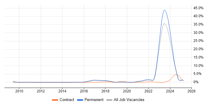 Job vacancy trend for Actionable Insight in Leicester