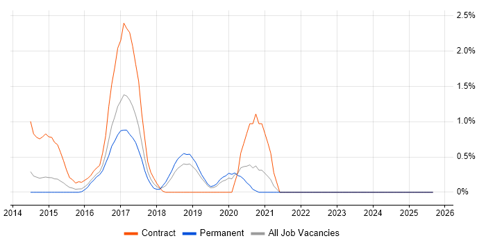 Job vacancy trend for Adobe Experience Manager in Leicester