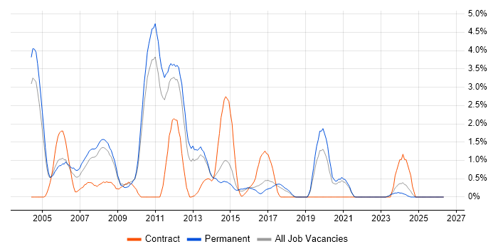 Adobe Illustrator job vacancy trend in Leicester