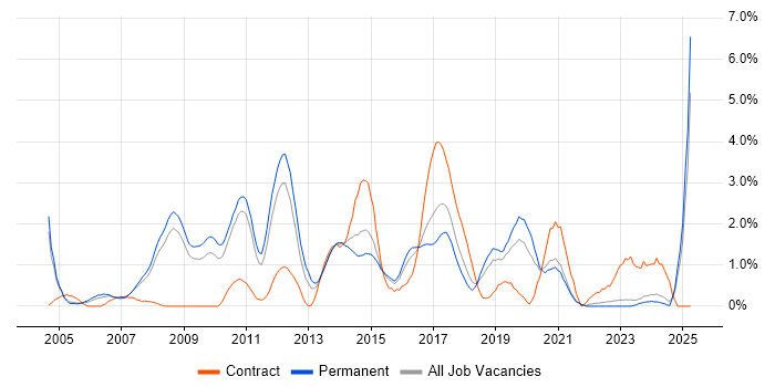 Job vacancy trend for Adobe in Leicester Job vacancy trend for Adobe in Leicester