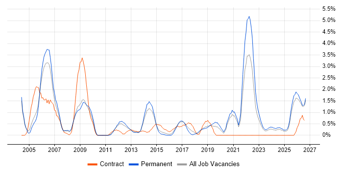 Aerospace job vacancy trend in Leicester