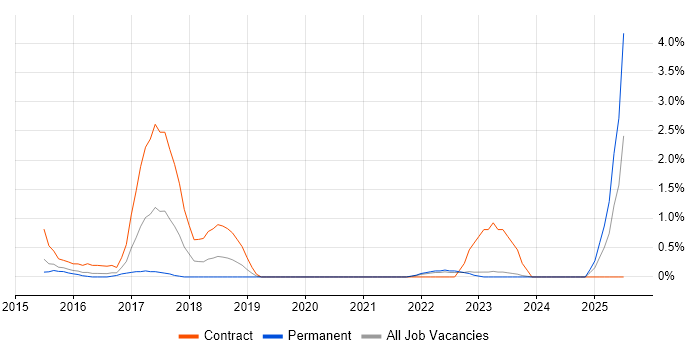 Job vacancy trend for Agile Coach in Leicester