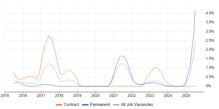 Job vacancy trend for Agile Coaching in Leicester Job vacancy trend for Agile Coaching in Leicester