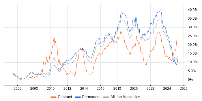 Job vacancy trend for Agile in Leicester Job vacancy trend for Agile in Leicester