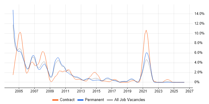 AIX job vacancy trend in Leicester