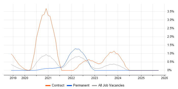 Amazon CloudWatch job vacancy trend in Leicester