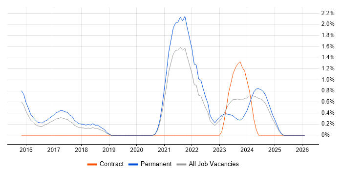 Amazon RDS job vacancy trend in Leicester
