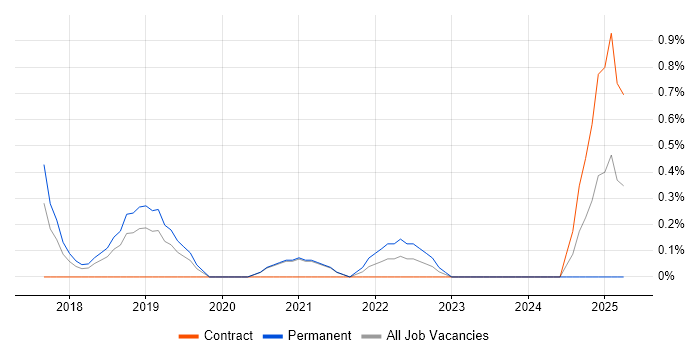 Job vacancy trend for Amazon Redshift in Leicester
