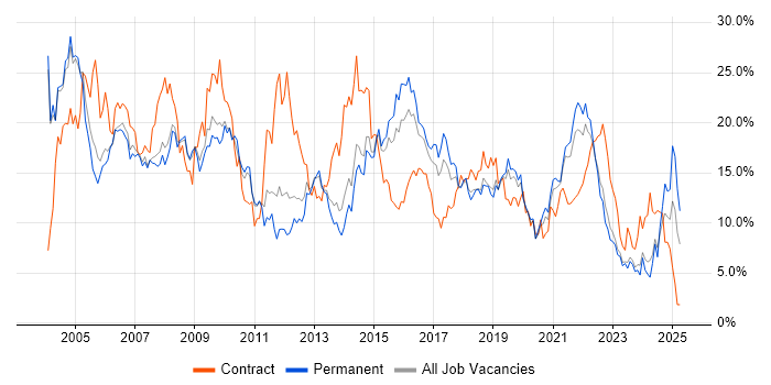 Job vacancy trend for Analyst in Leicester