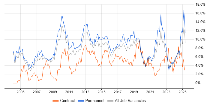Job vacancy trend for Analytical Skills in Leicester