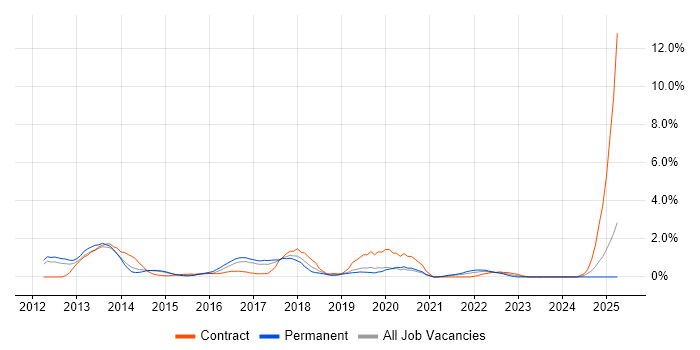 Job vacancy trend for Android Developer in Leicester
