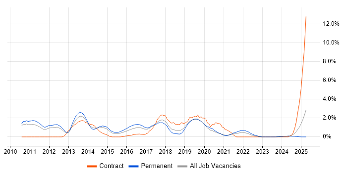 Job vacancy trend for Android Development in Leicester