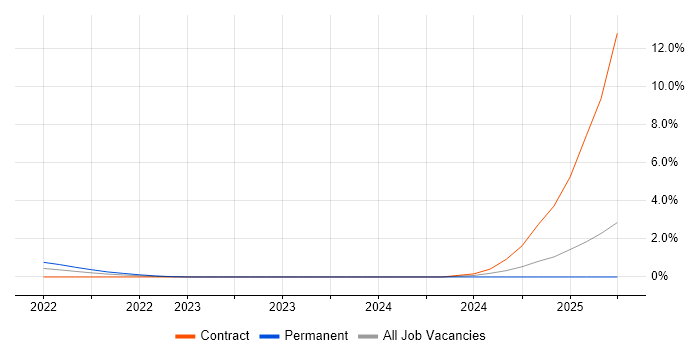 Job vacancy trend for Android Jetpack in Leicester