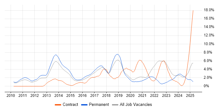 Job vacancy trend for Android in Leicester Job vacancy trend for Android in Leicester