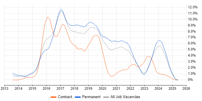 Job vacancy trend for AngularJS in Leicester Job vacancy trend for AngularJS in Leicester