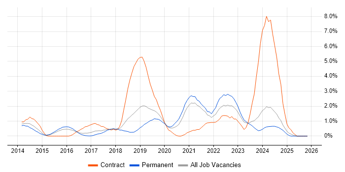 Ansible job vacancy trend in Leicester