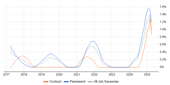 Job vacancy trend for Apache Spark in Leicester
