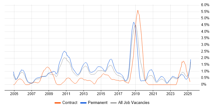 Job vacancy trend for Apache in Leicester Job vacancy trend for Apache in Leicester