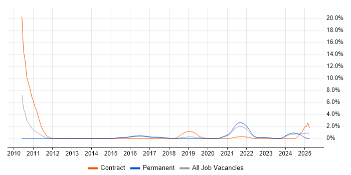 Job vacancy trend for Apex Code in Leicester