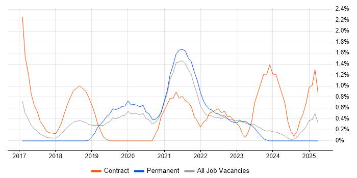 Job vacancy trend for API Design in Leicester