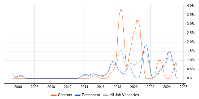 Job vacancy trend for API Development in Leicester