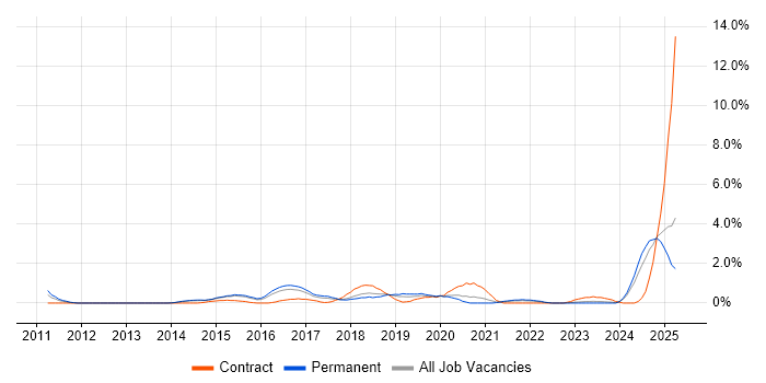 Job vacancy trend for API Integration in Leicester