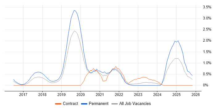 API Testing job vacancy trend in Leicester