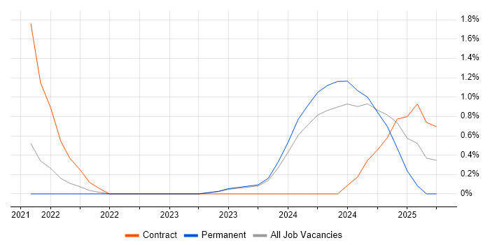 Job vacancy trend for Apigee Developer in Leicester