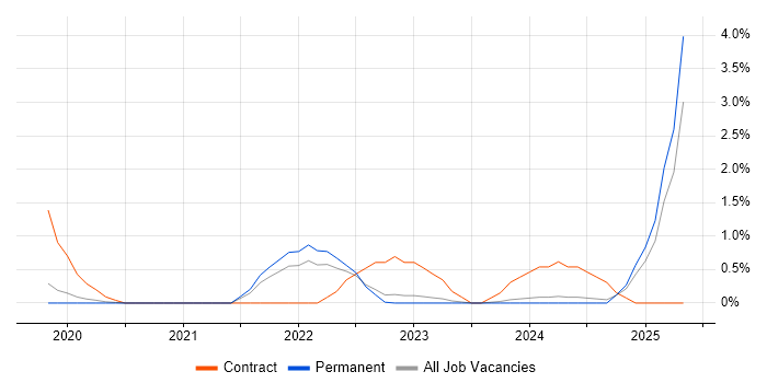Job vacancy trend for Appian in Leicester