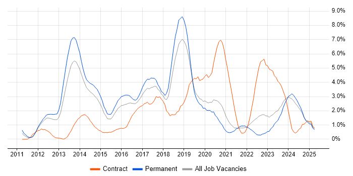 Job vacancy trend for Apple iOS in Leicester Job vacancy trend for Apple iOS in Leicester