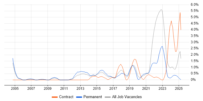 Job vacancy trend for Apple in Leicester