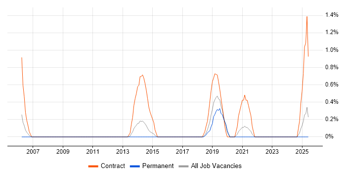 Job vacancy trend for Application Packaging in Leicester