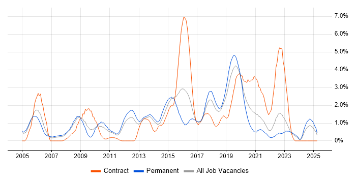 Job vacancy trend for Applications Developer in Leicester Job vacancy trend for Applications Developer in Leicester