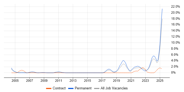 Job vacancy trend for Artificial Intelligence in Leicester Job vacancy trend for Artificial Intelligence in Leicester