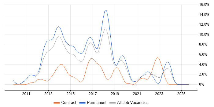 ASP.NET MVC job vacancy trend in Leicester