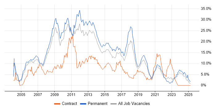 Job vacancy trend for ASP.NET in Leicester Job vacancy trend for ASP.NET in Leicester