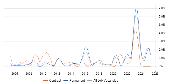 Job vacancy trend for Asset Management in Leicester Job vacancy trend for Asset Management in Leicester