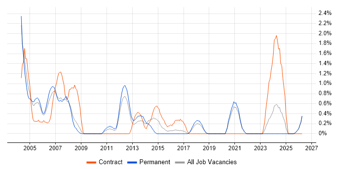 Author job vacancy trend in Leicester