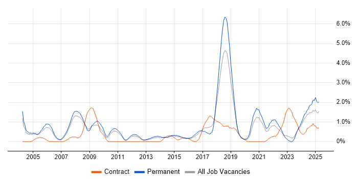 Job vacancy trend for Automotive in Leicester Job vacancy trend for Automotive in Leicester