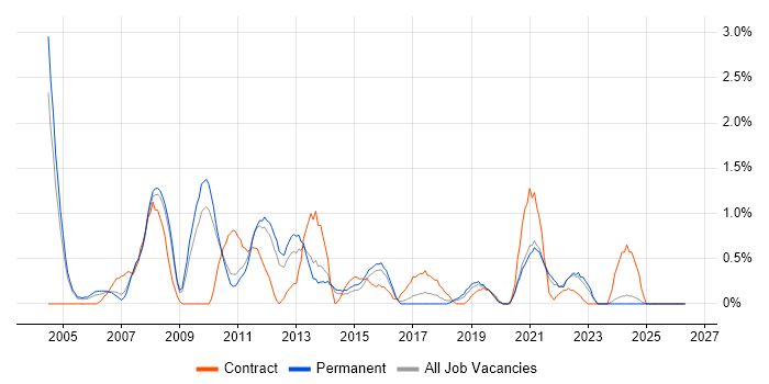 Avaya job vacancy trend in Leicester