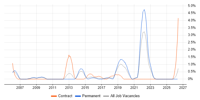 Aviation job vacancy trend in Leicester