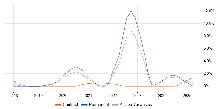 Job vacancy trend for AWS Certification in Leicester