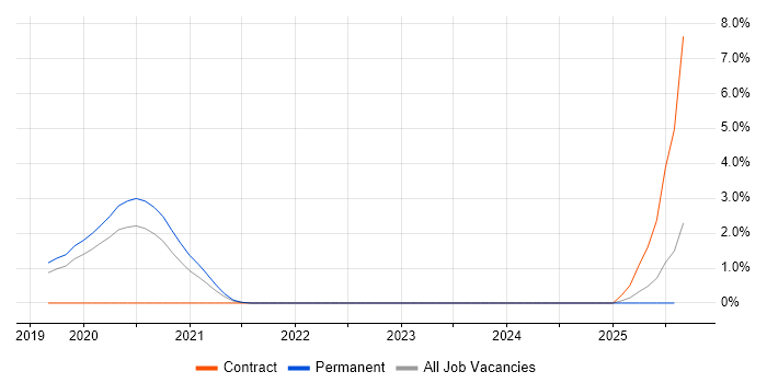 Job vacancy trend for AWS Certified Solutions Architect in Leicester