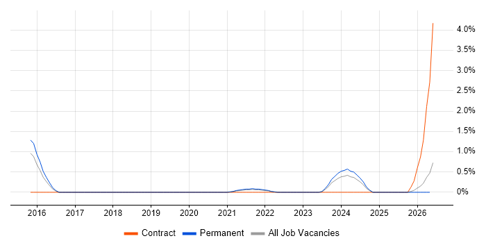 AWS Software Engineer job vacancy trend in Leicester